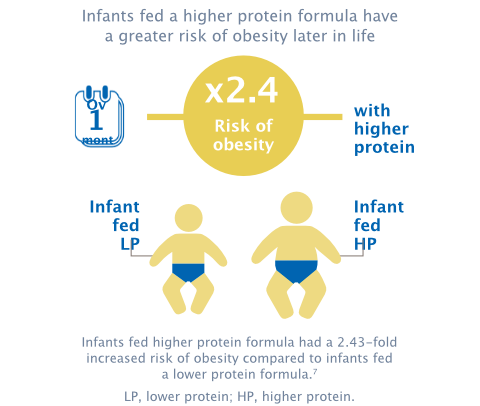 high-protein-obesity-graphic