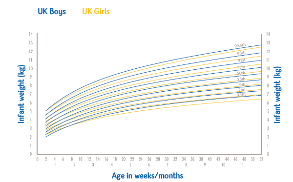 Growth chart