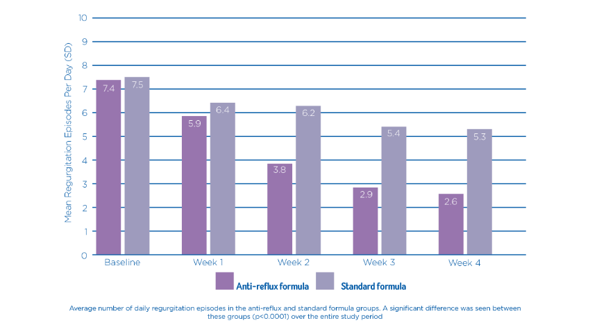 Regurgitation comparison chart