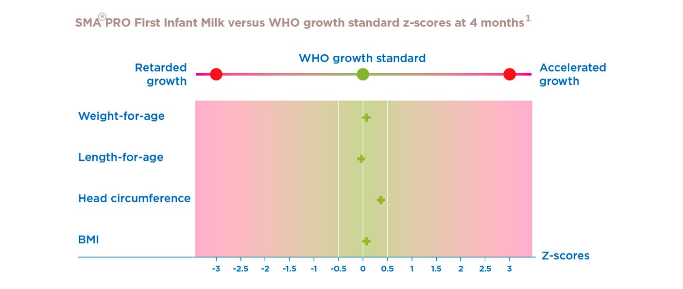 WHO Growth Chart