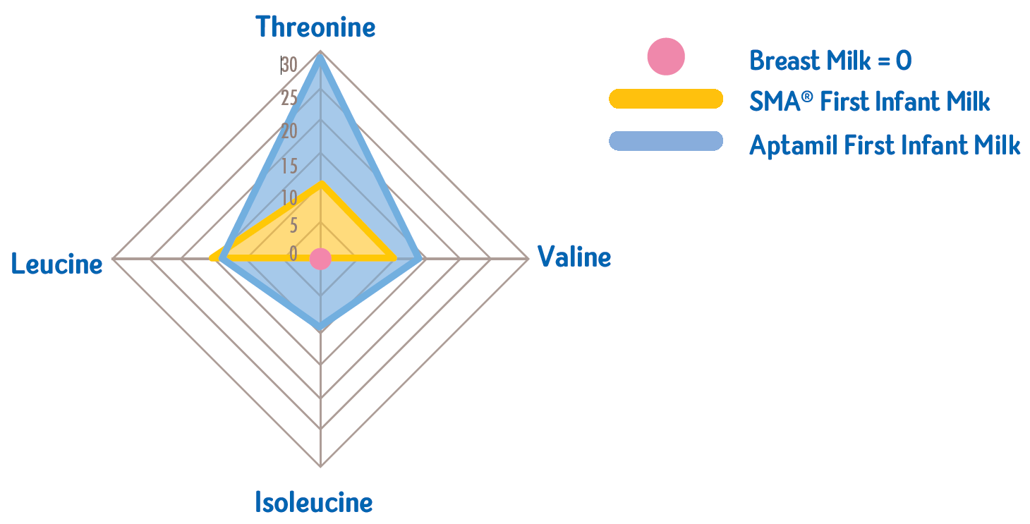 sma-first-infant-milk-insulinogenic-amino-acids-diagram