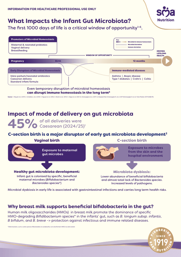 SMA ADVANCED First Infant Milk HMOs infographic